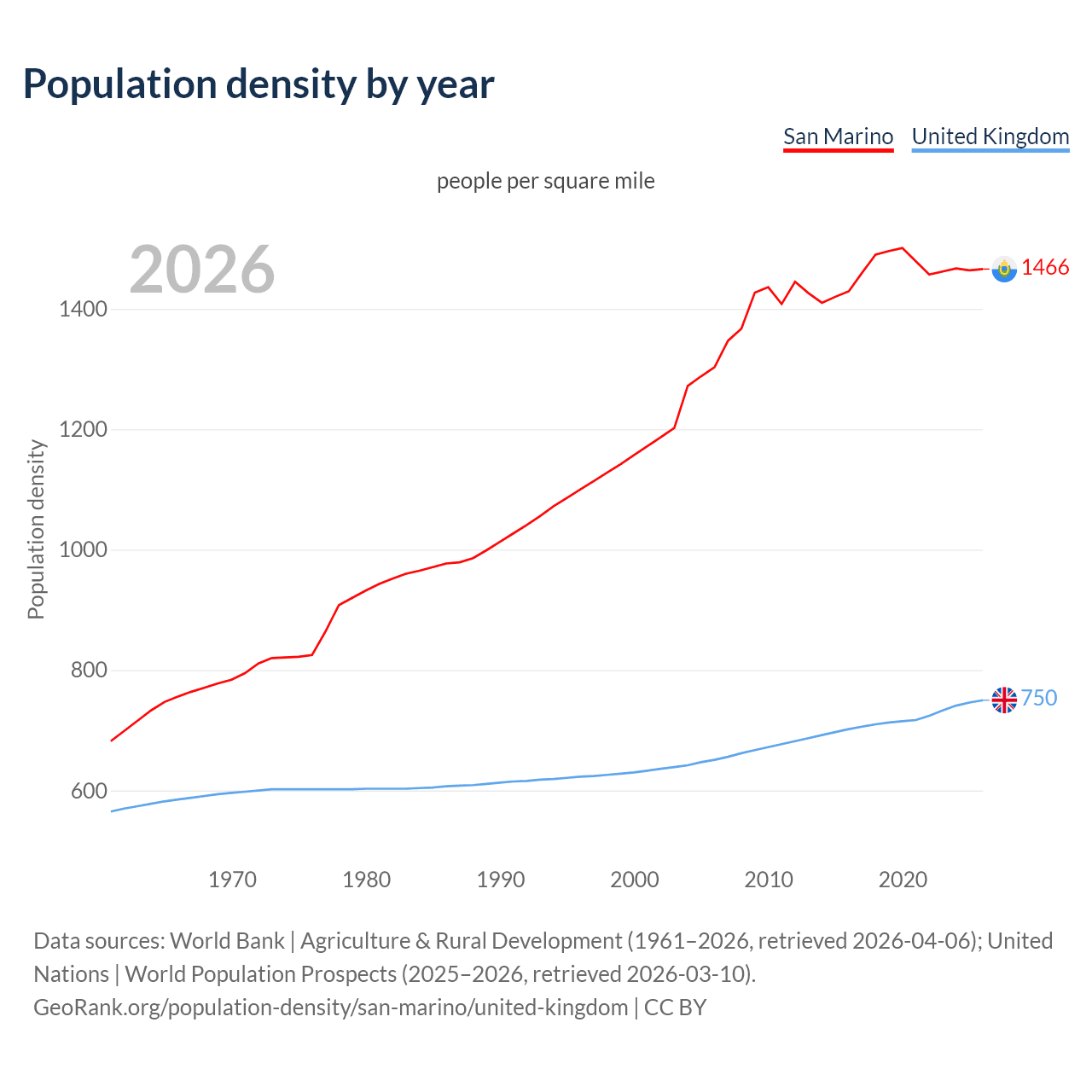 Population density