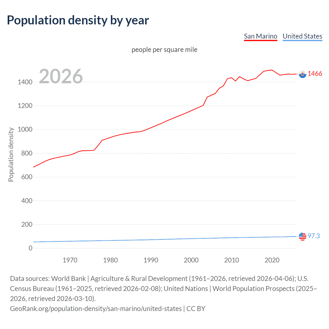Population density