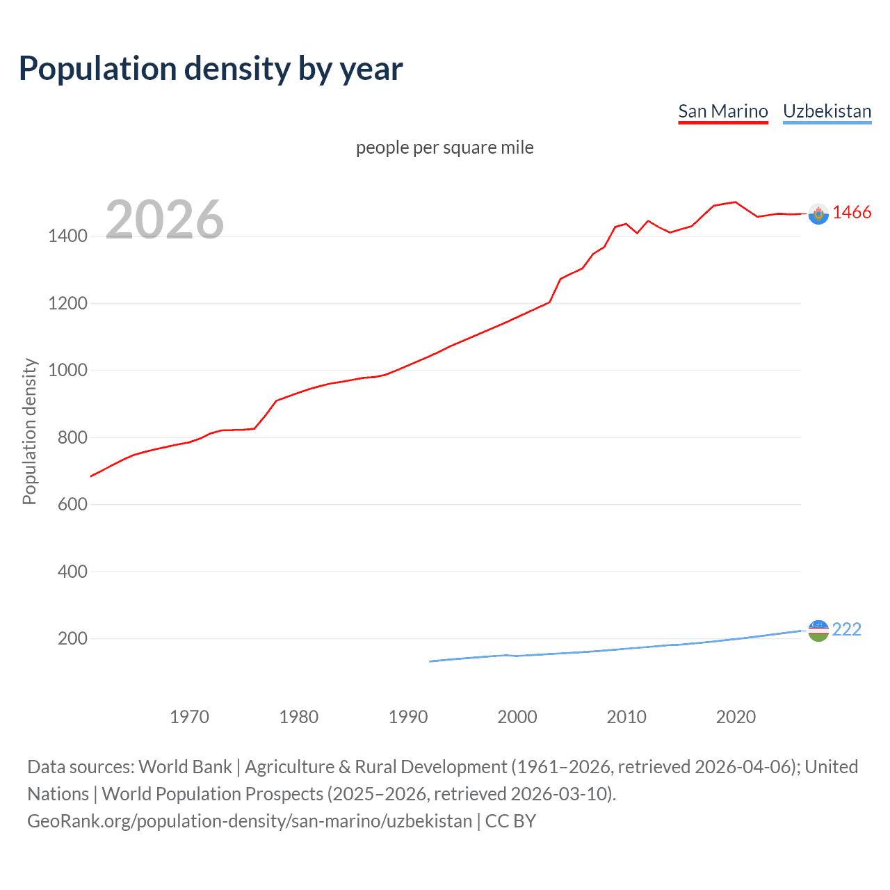 Population density
