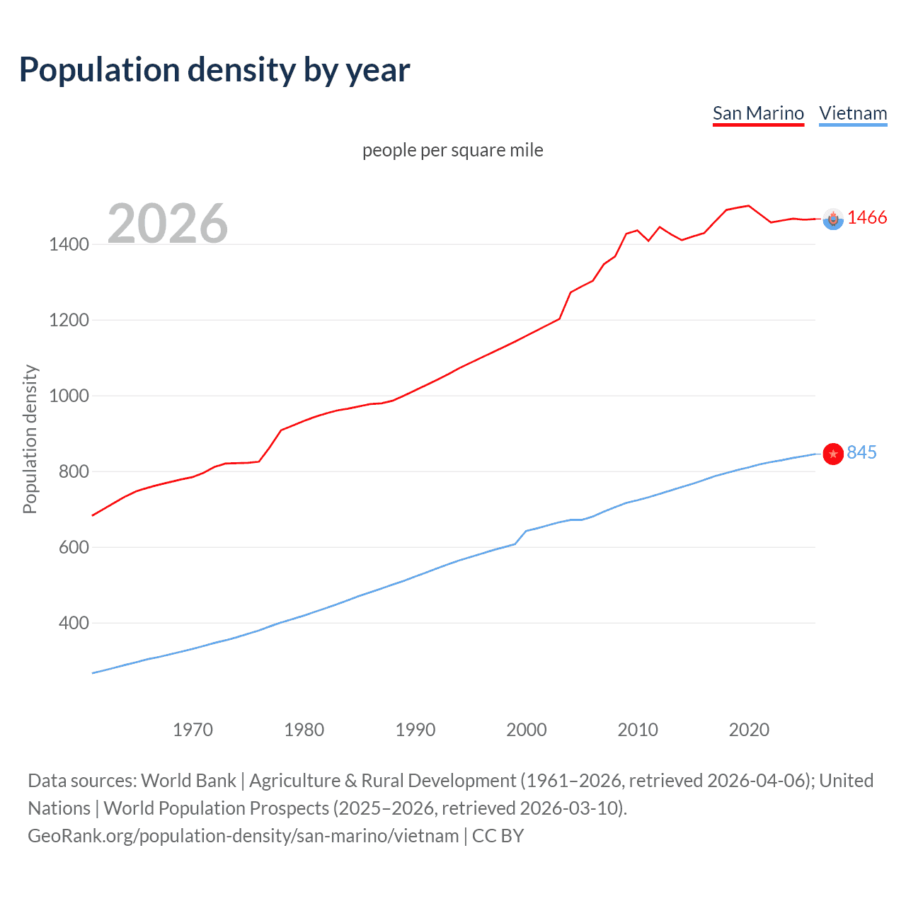 Population density
