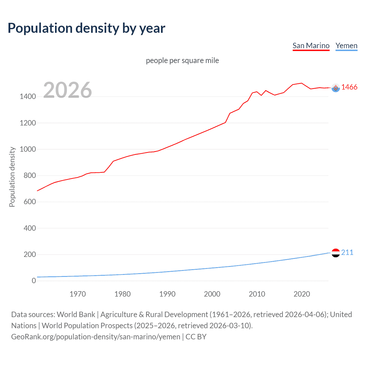 Population density