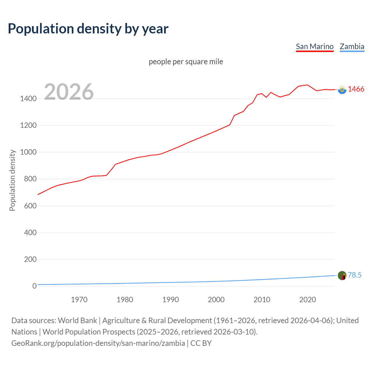 Population density