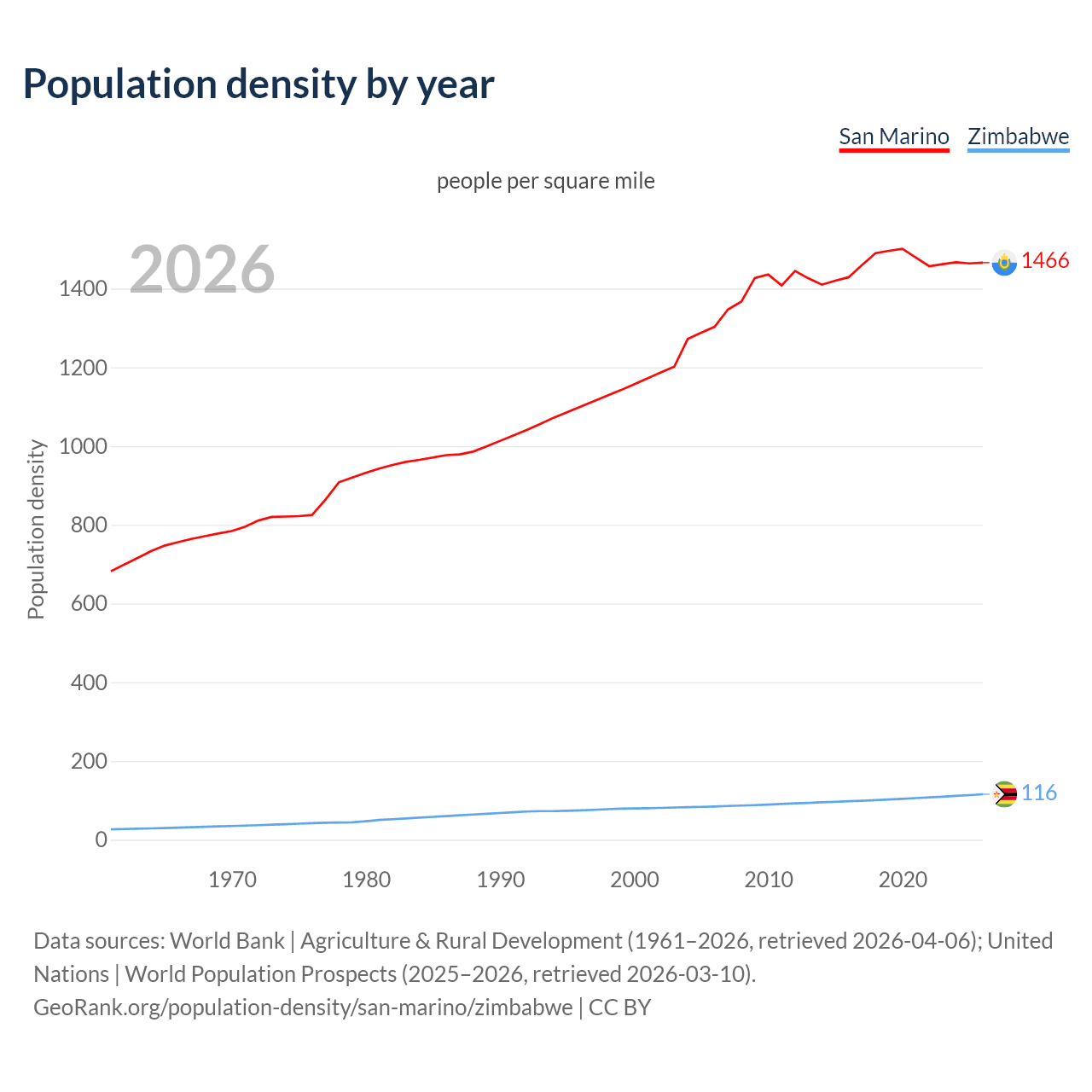 Population density