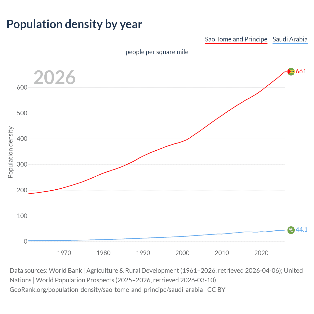 Population density