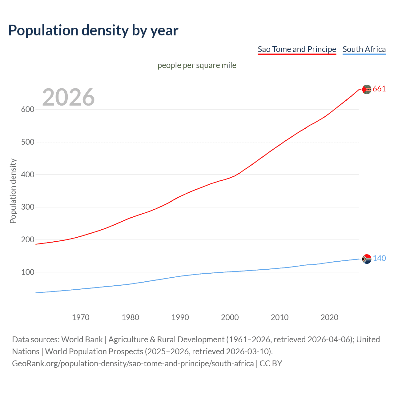 Population density
