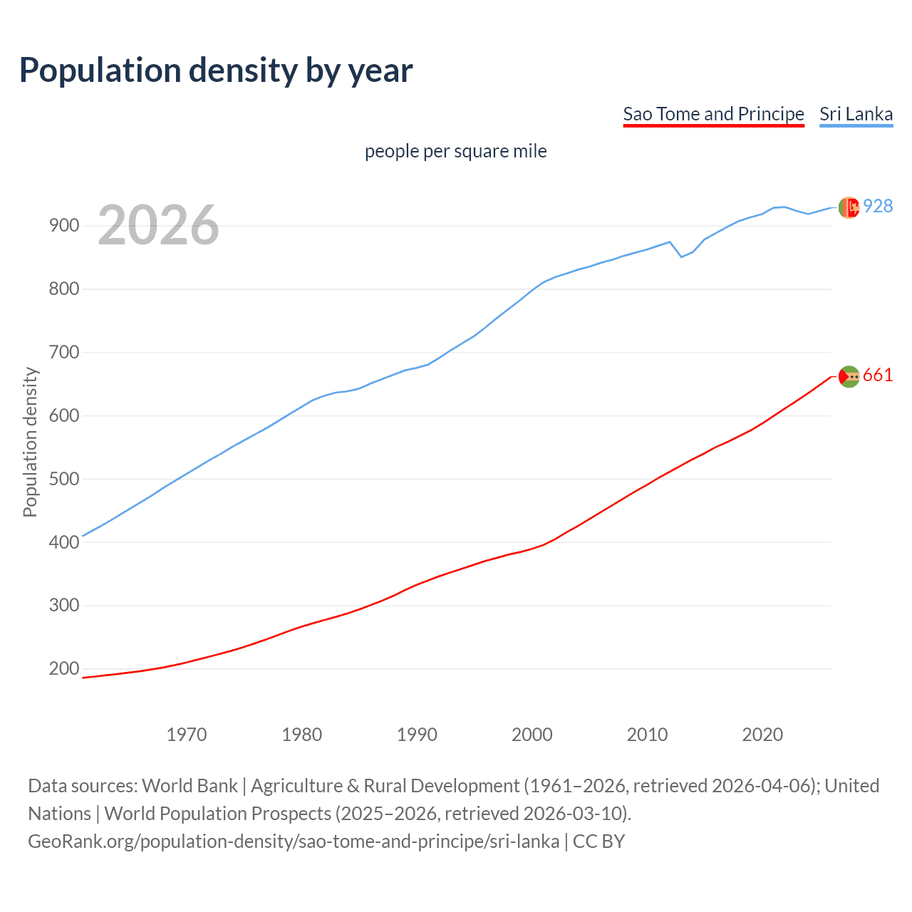 Population density