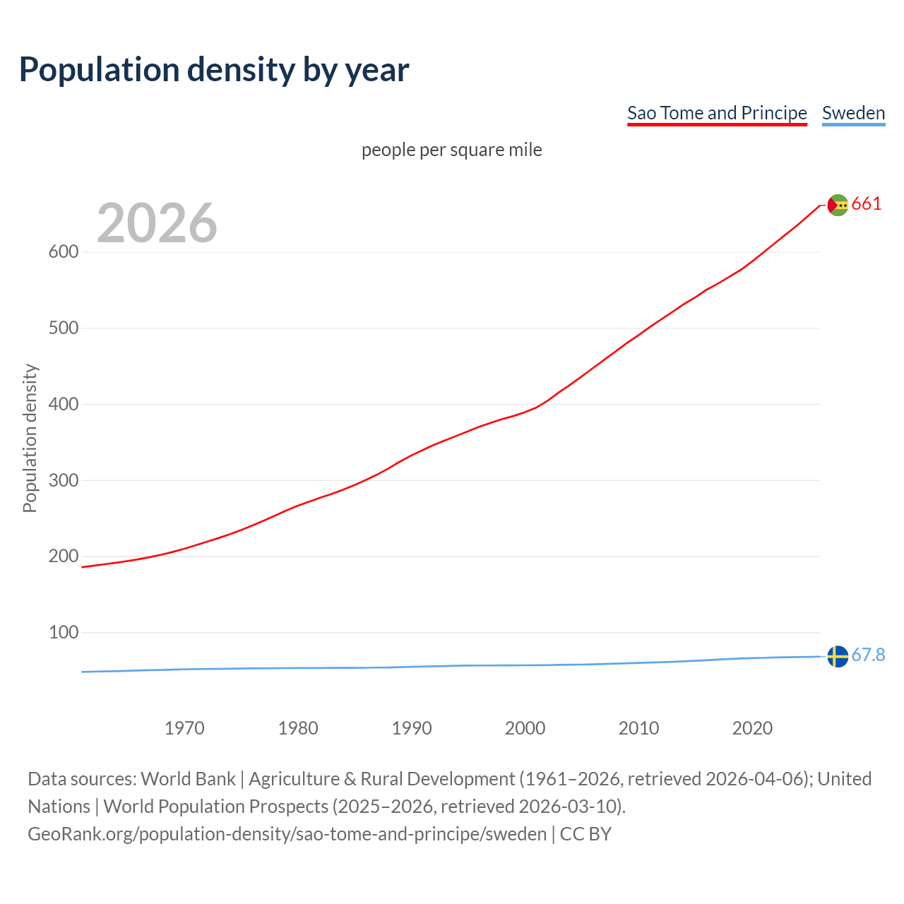 Population density