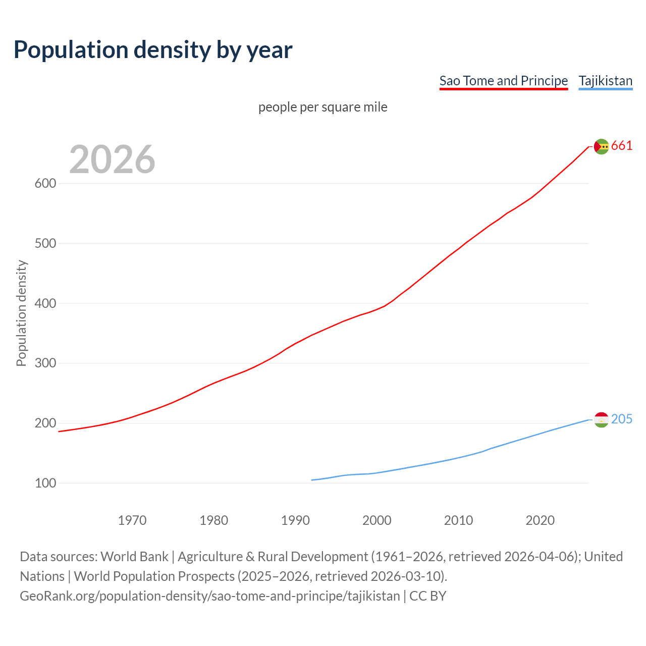 Population density