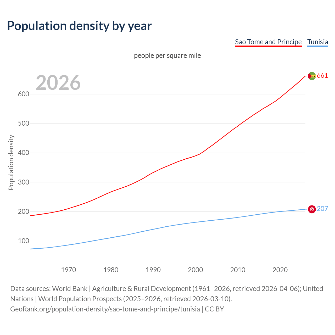 Population density