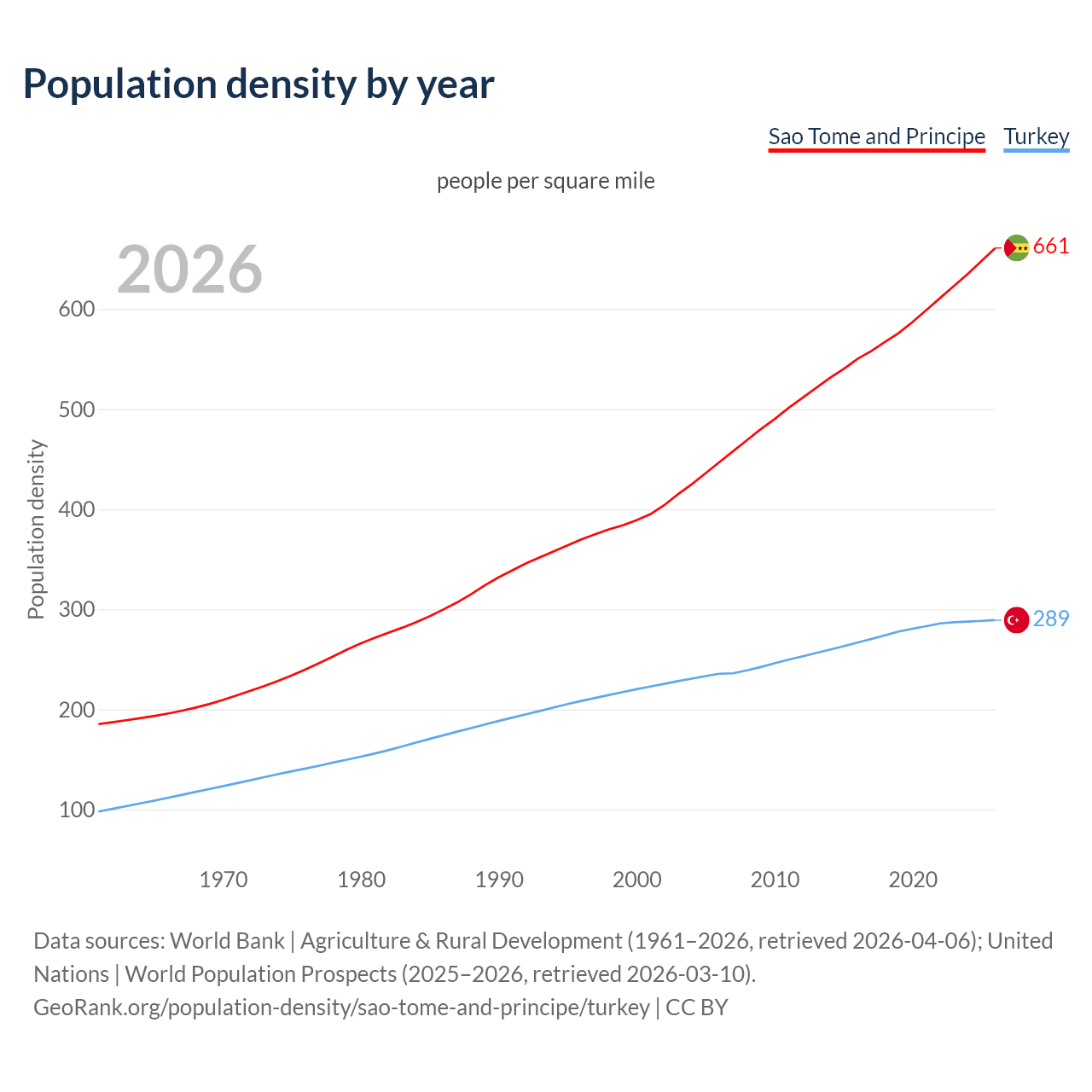Population density