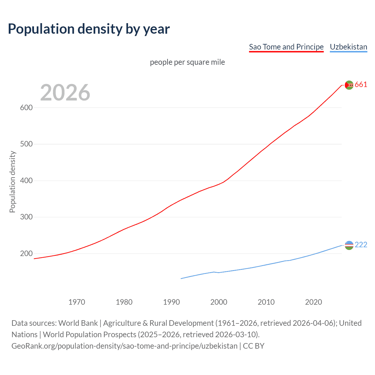 Population density