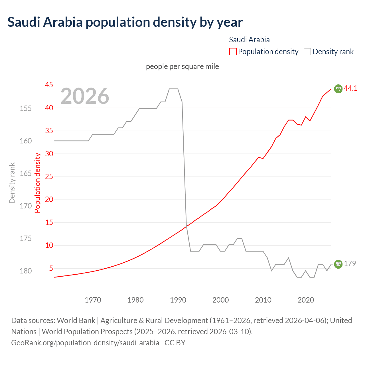 Population density