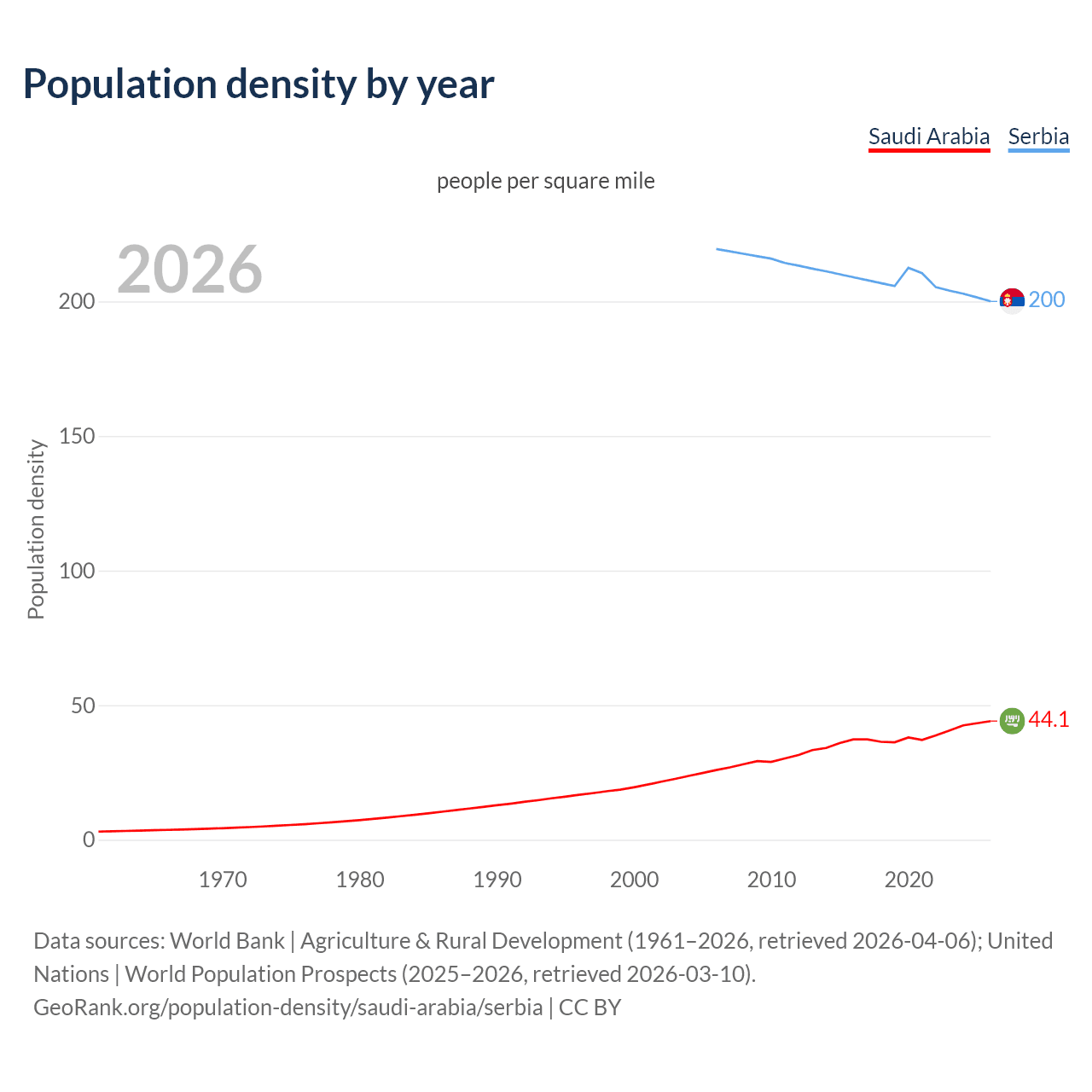 Population density