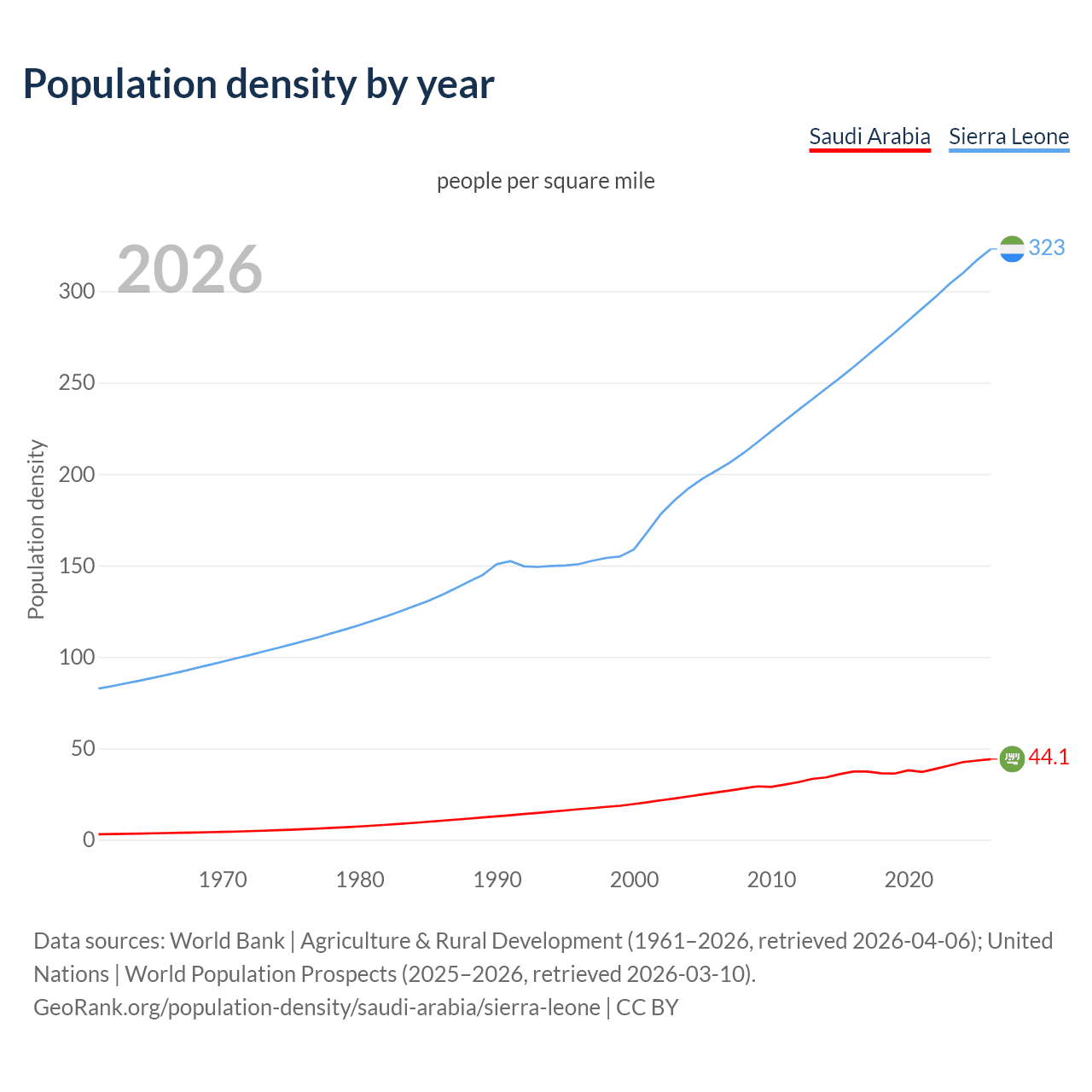 Population density