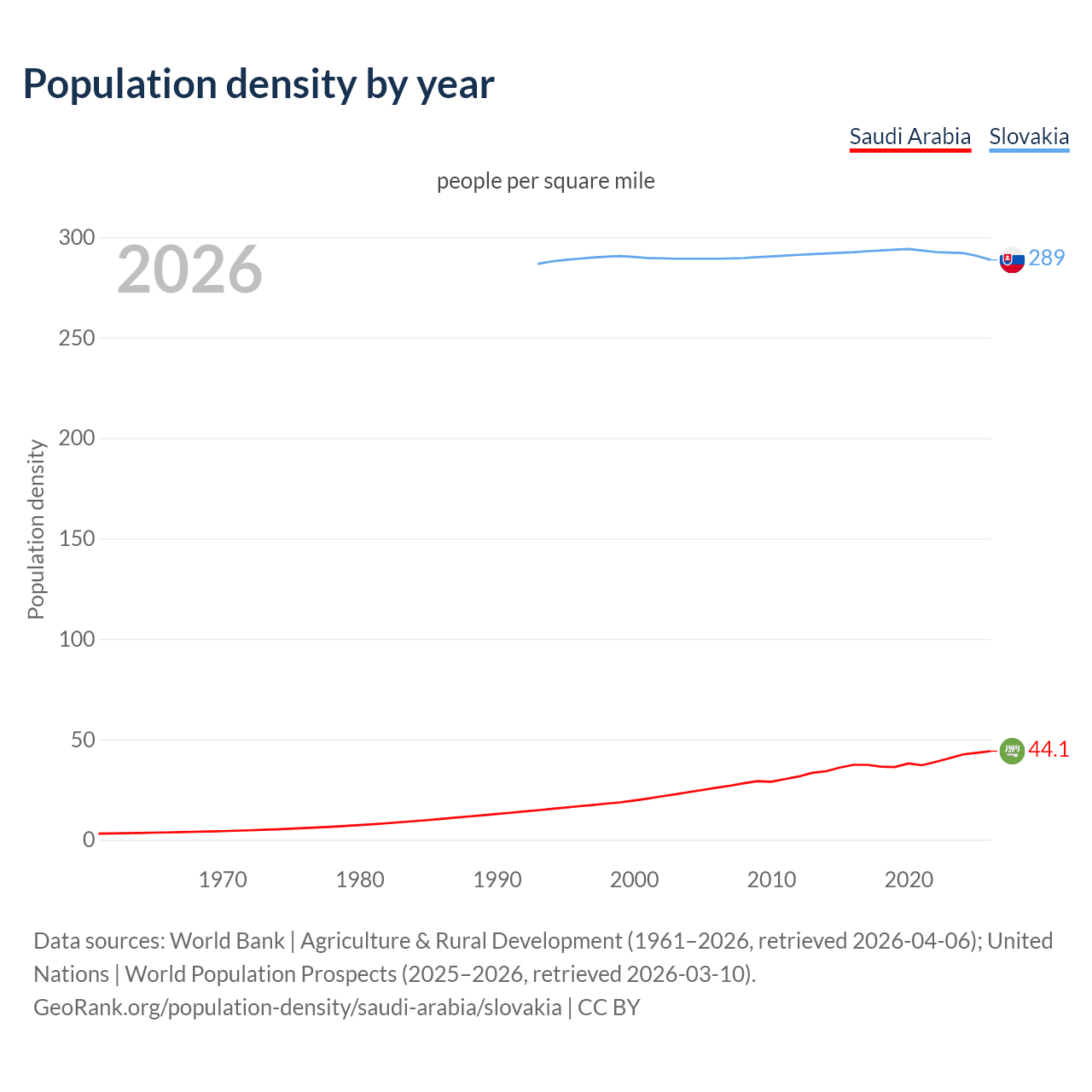 Population density