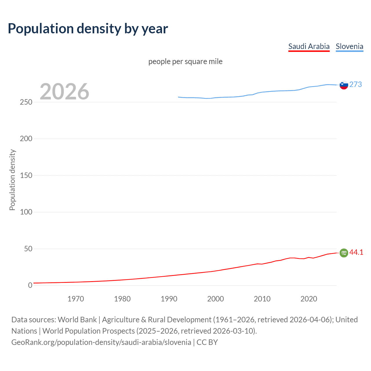 Population density