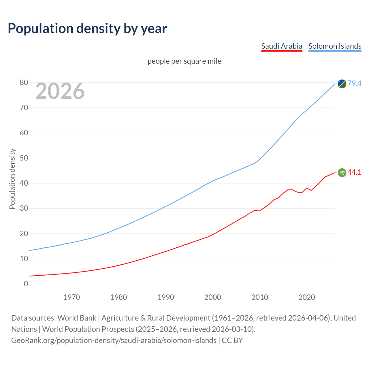 Population density