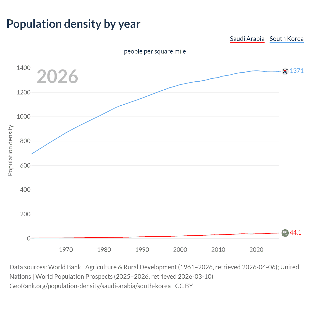 Population density