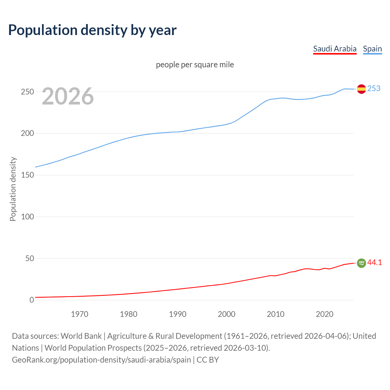 Population density