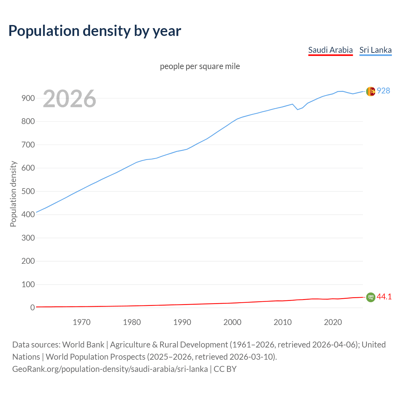 Population density