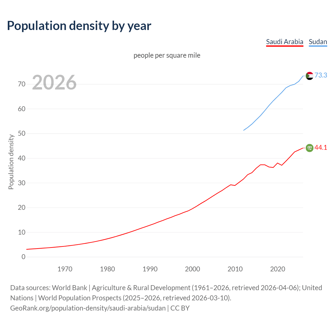 Population density