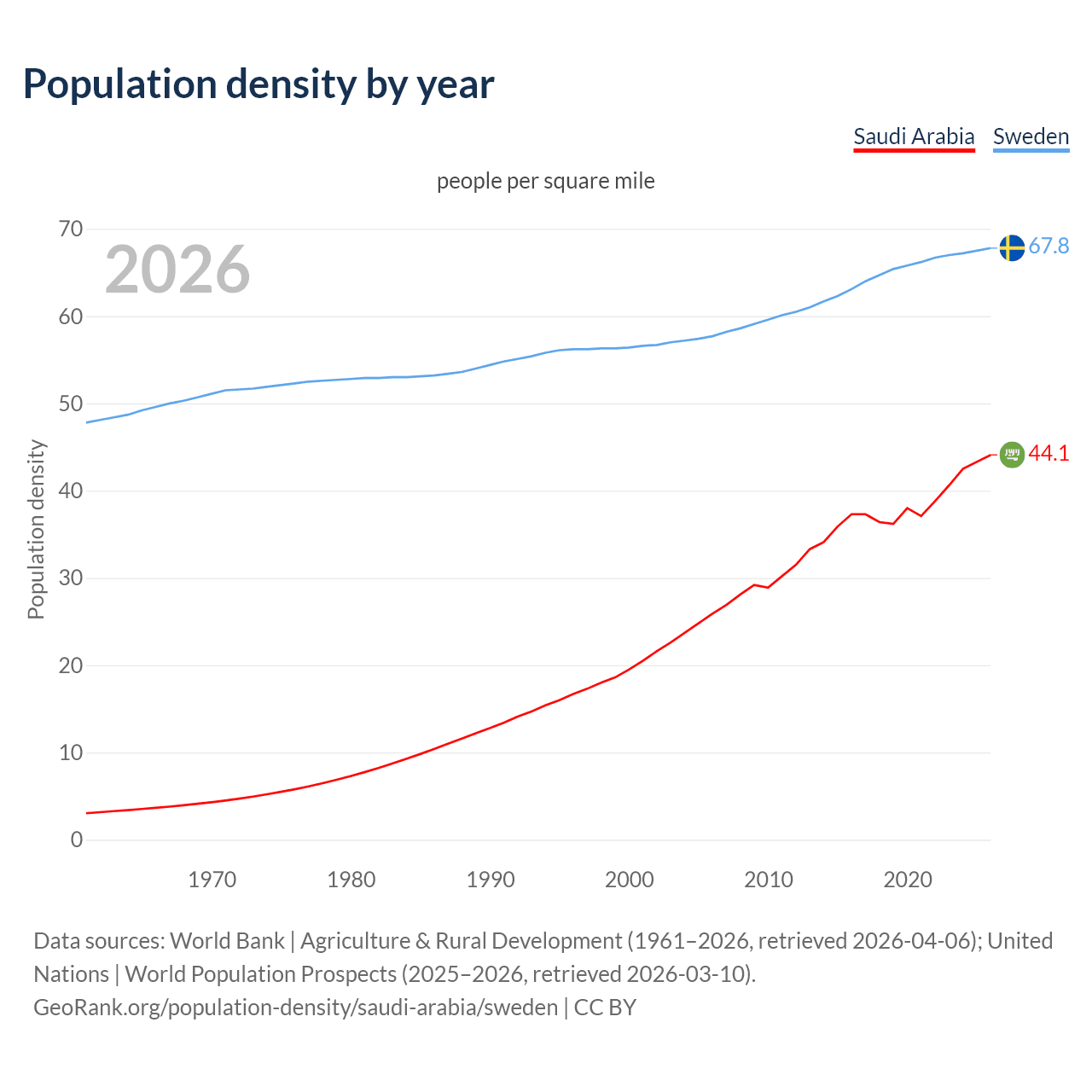 Population density