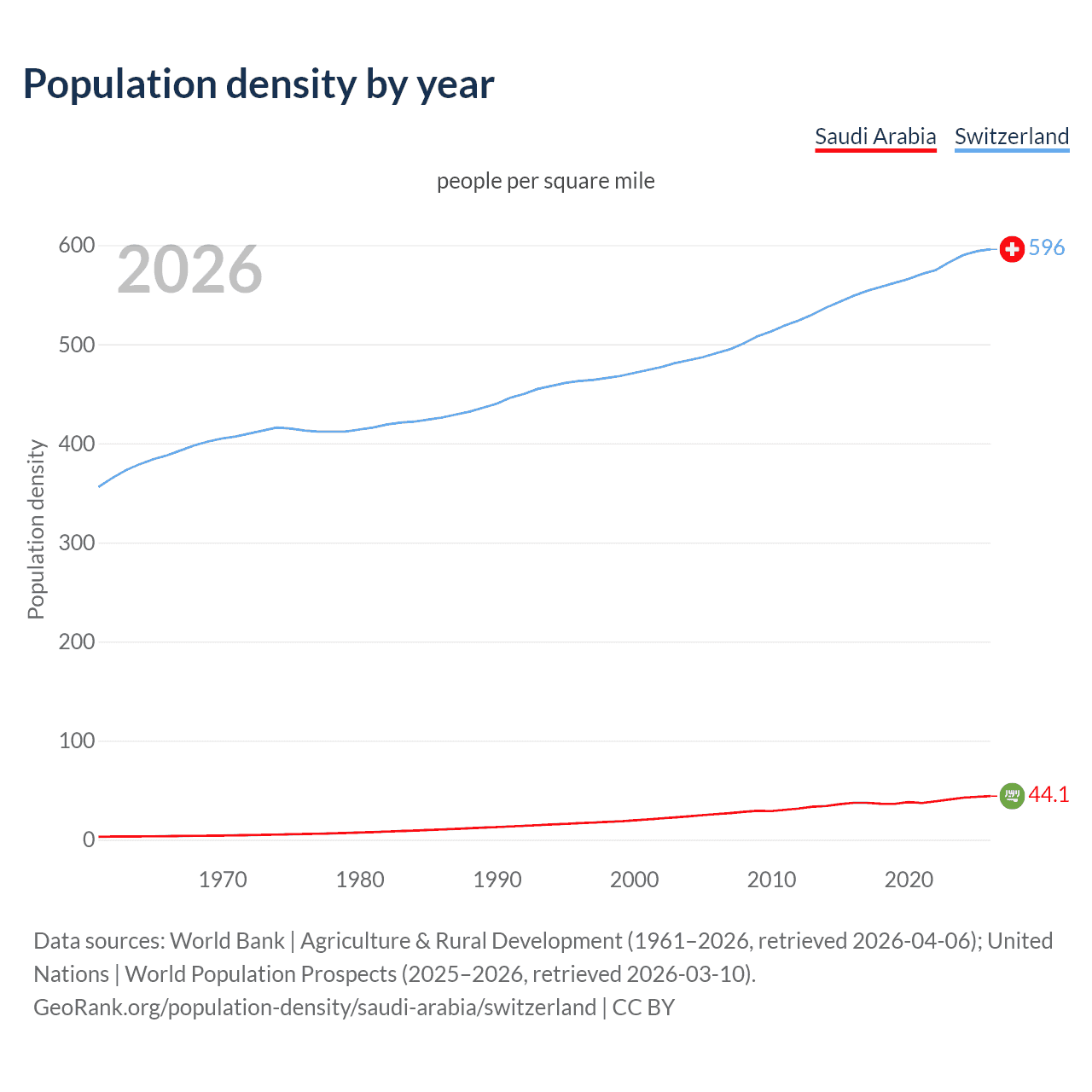 Population density