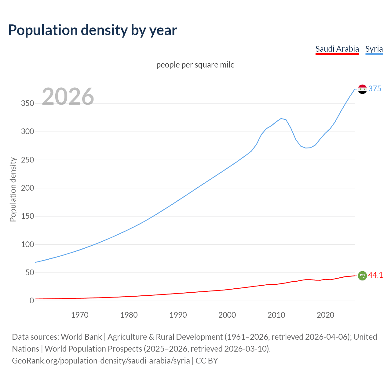 Population density