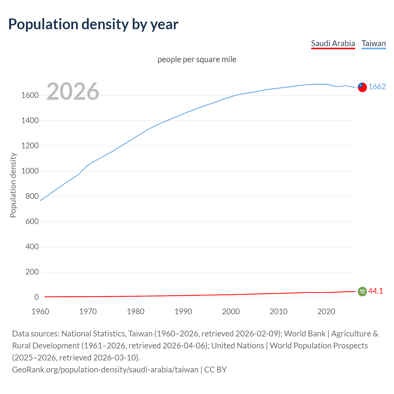 Population density