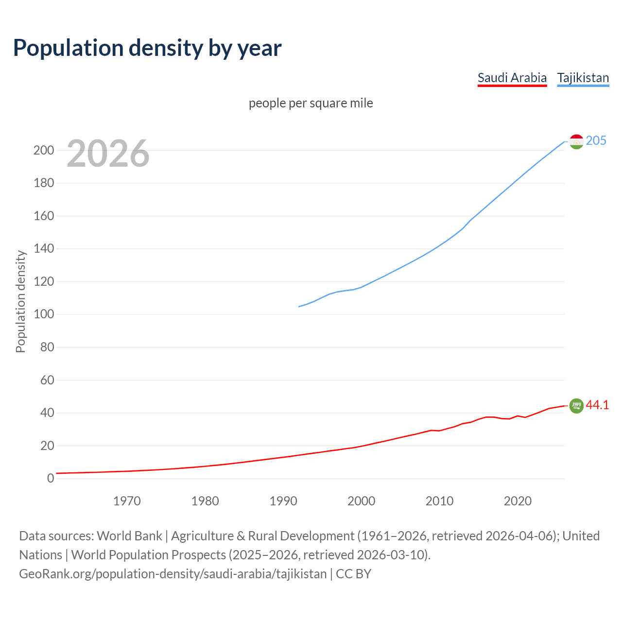 Population density