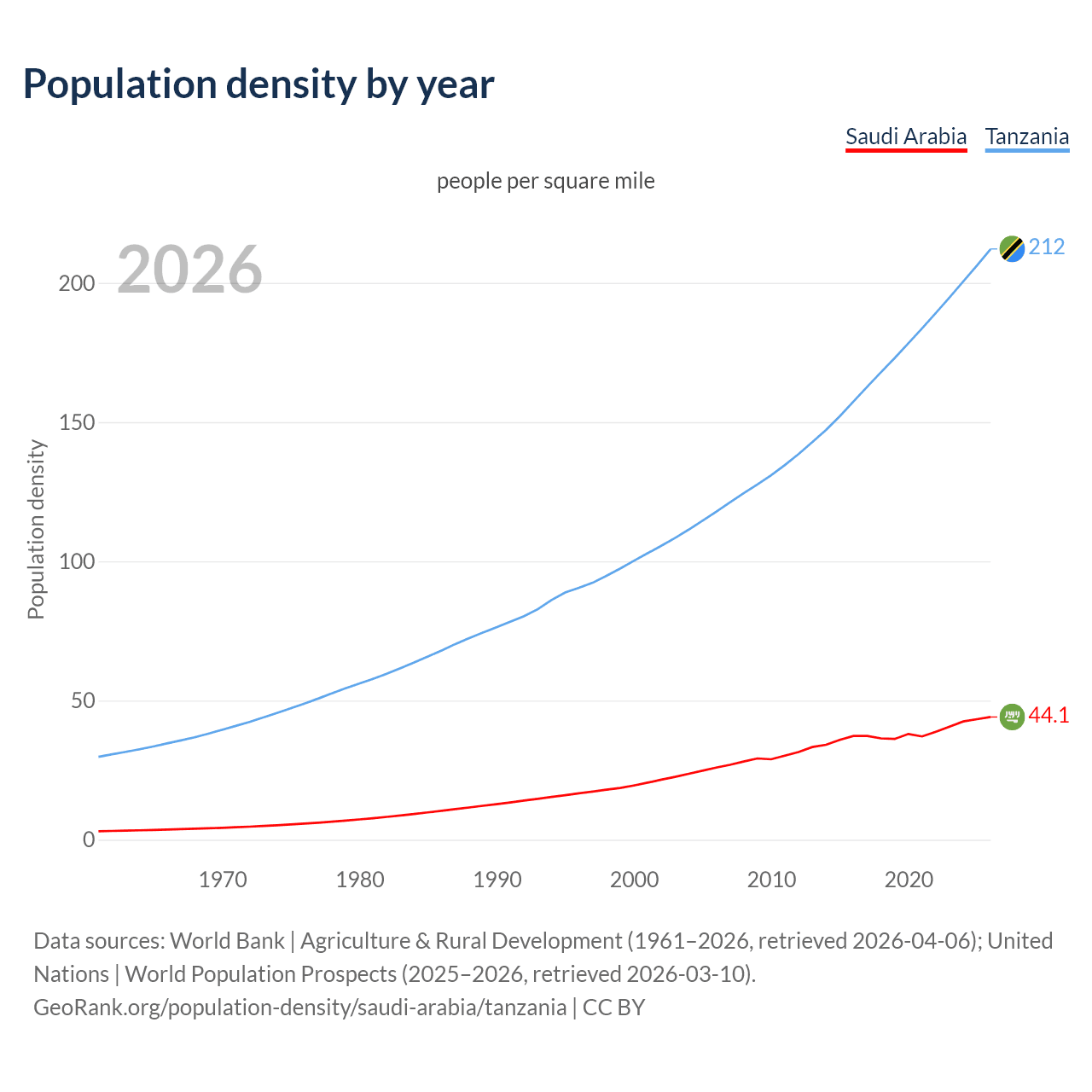 Population density