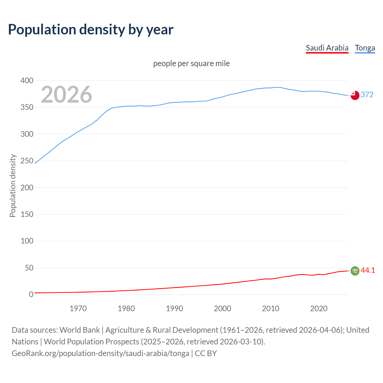 Population density