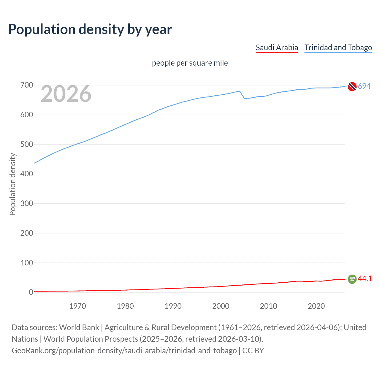 Population density