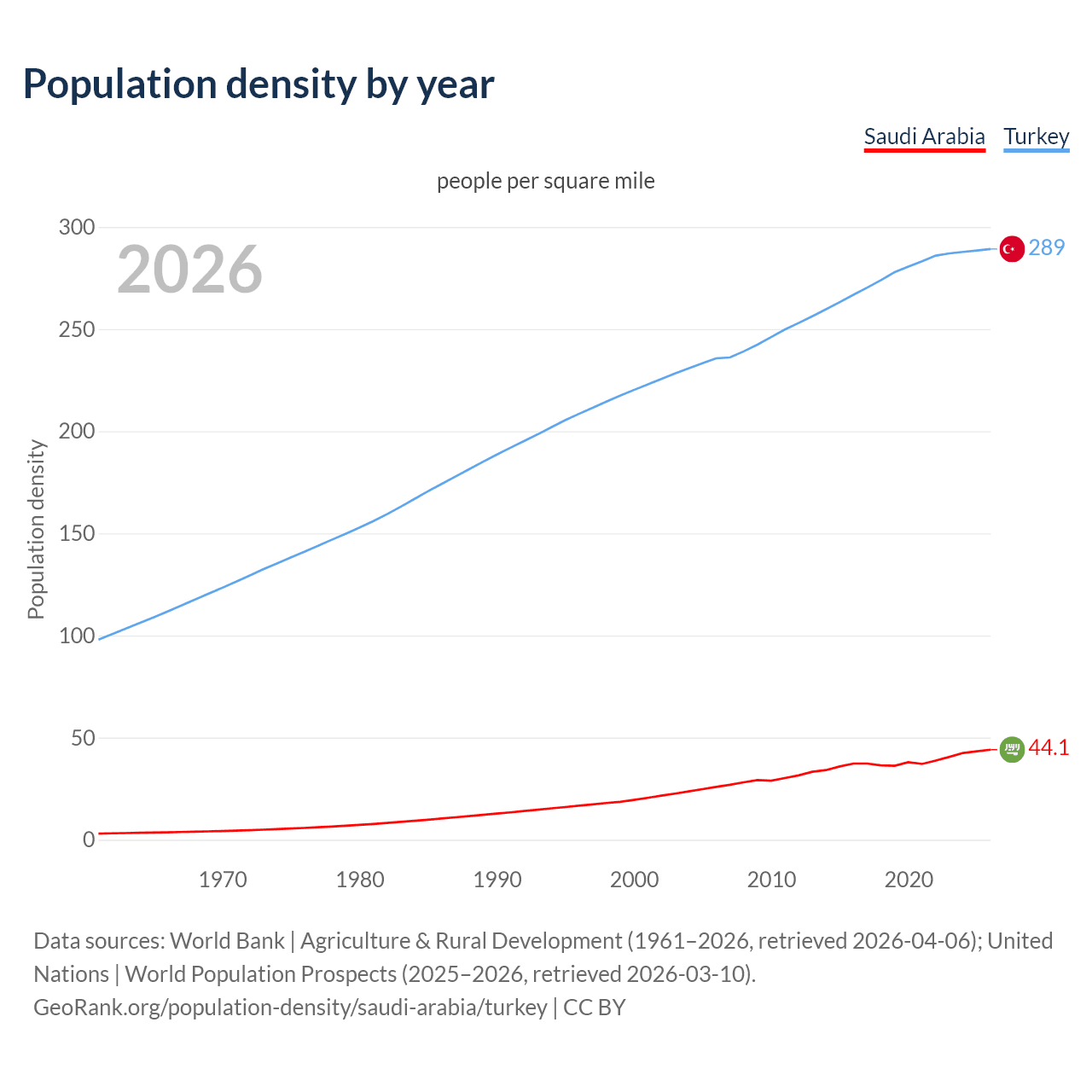 Population density