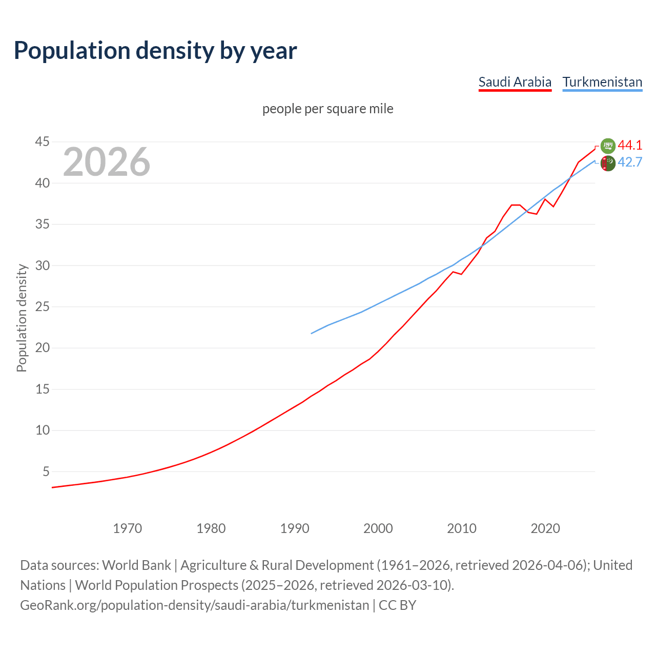 Population density
