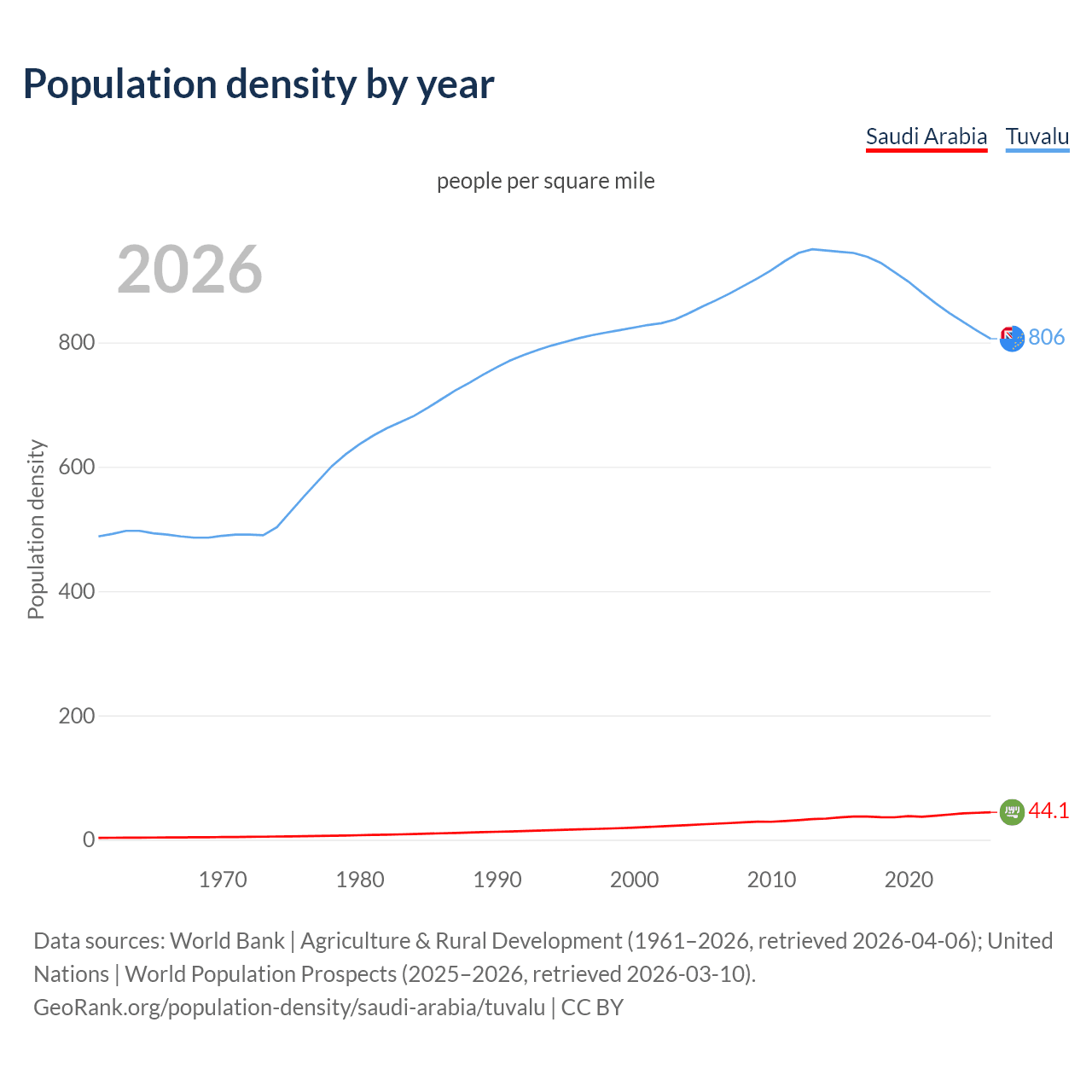 Population density