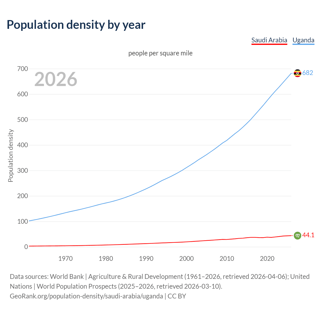 Population density