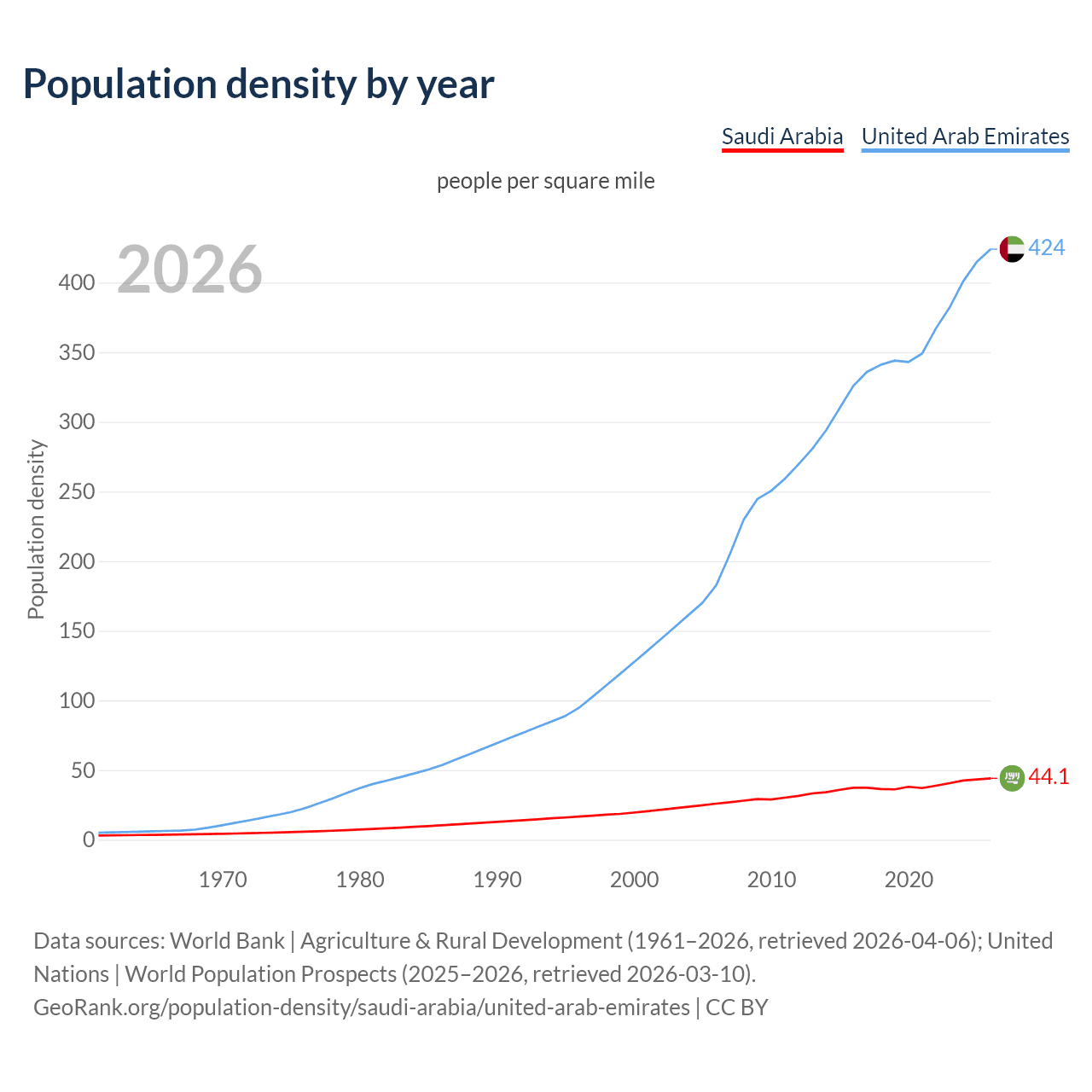 Population density