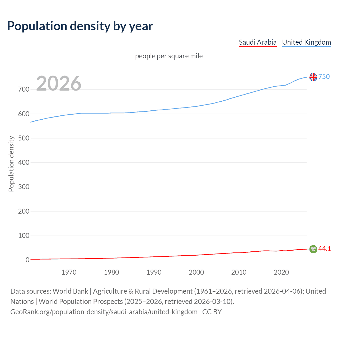 Population density