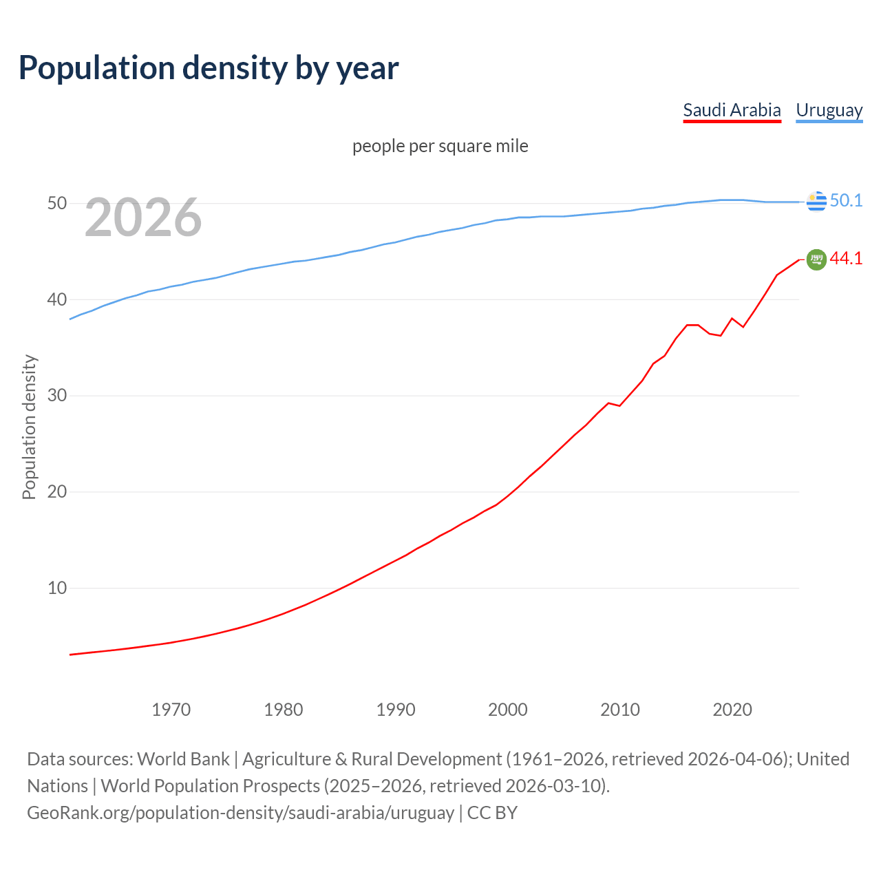 Population density
