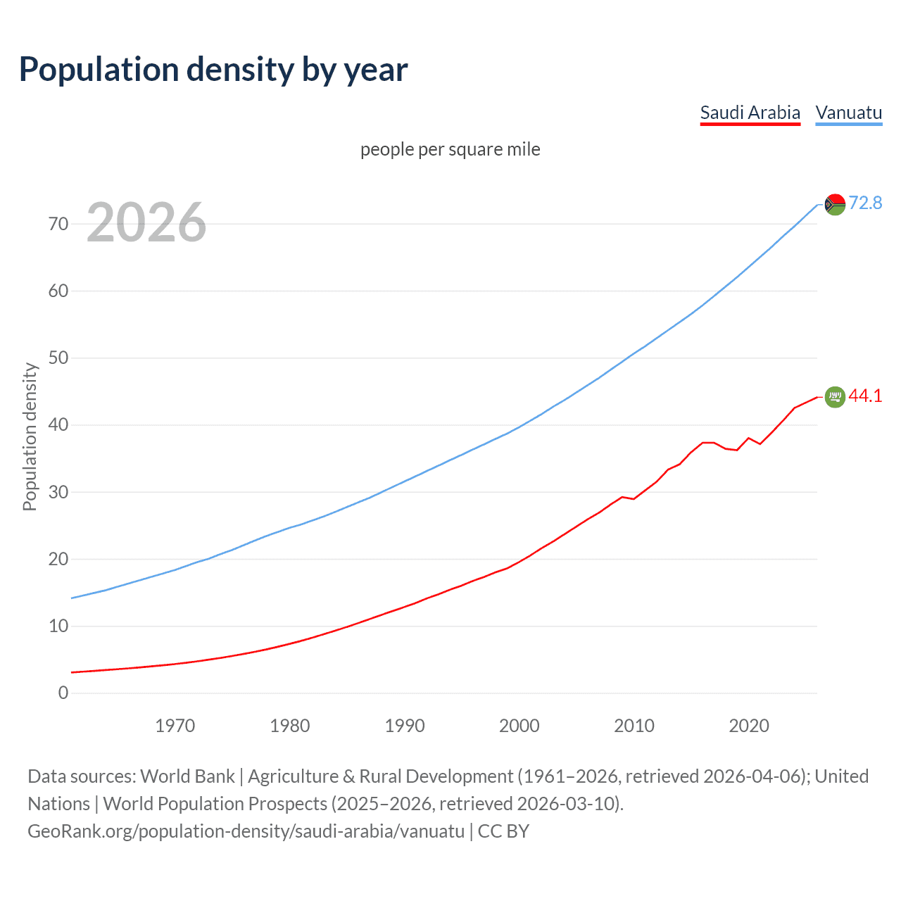Population density