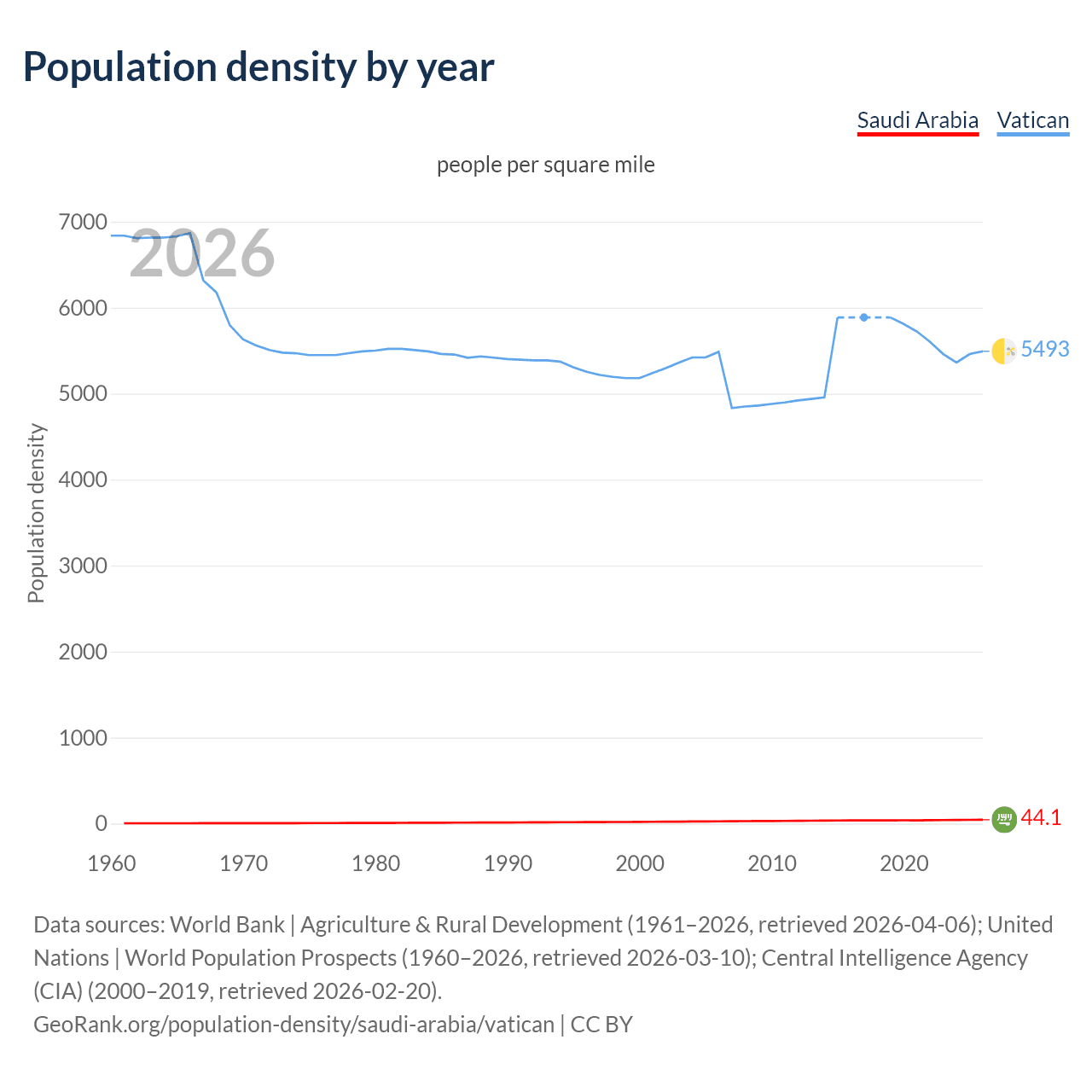 Population density