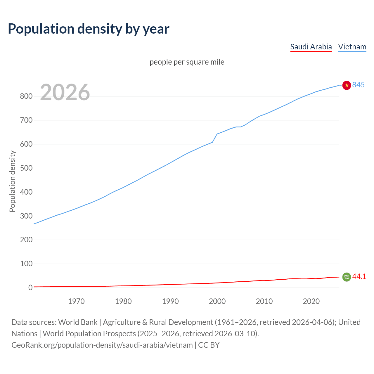 Population density