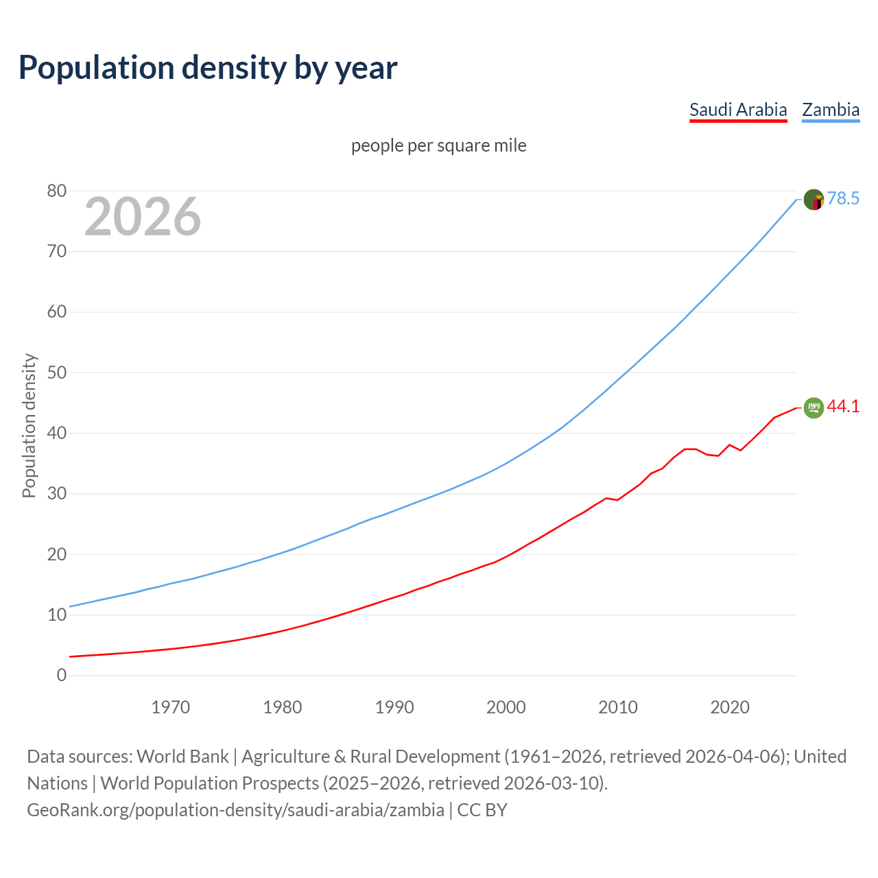 Population density