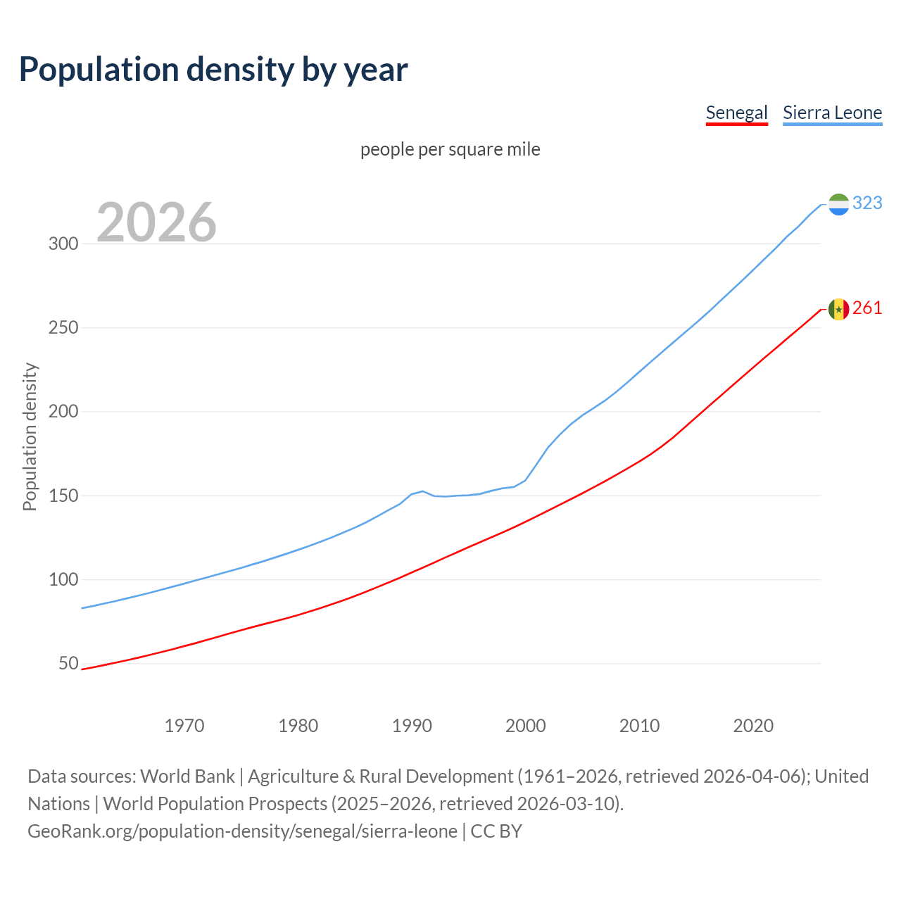 Population density