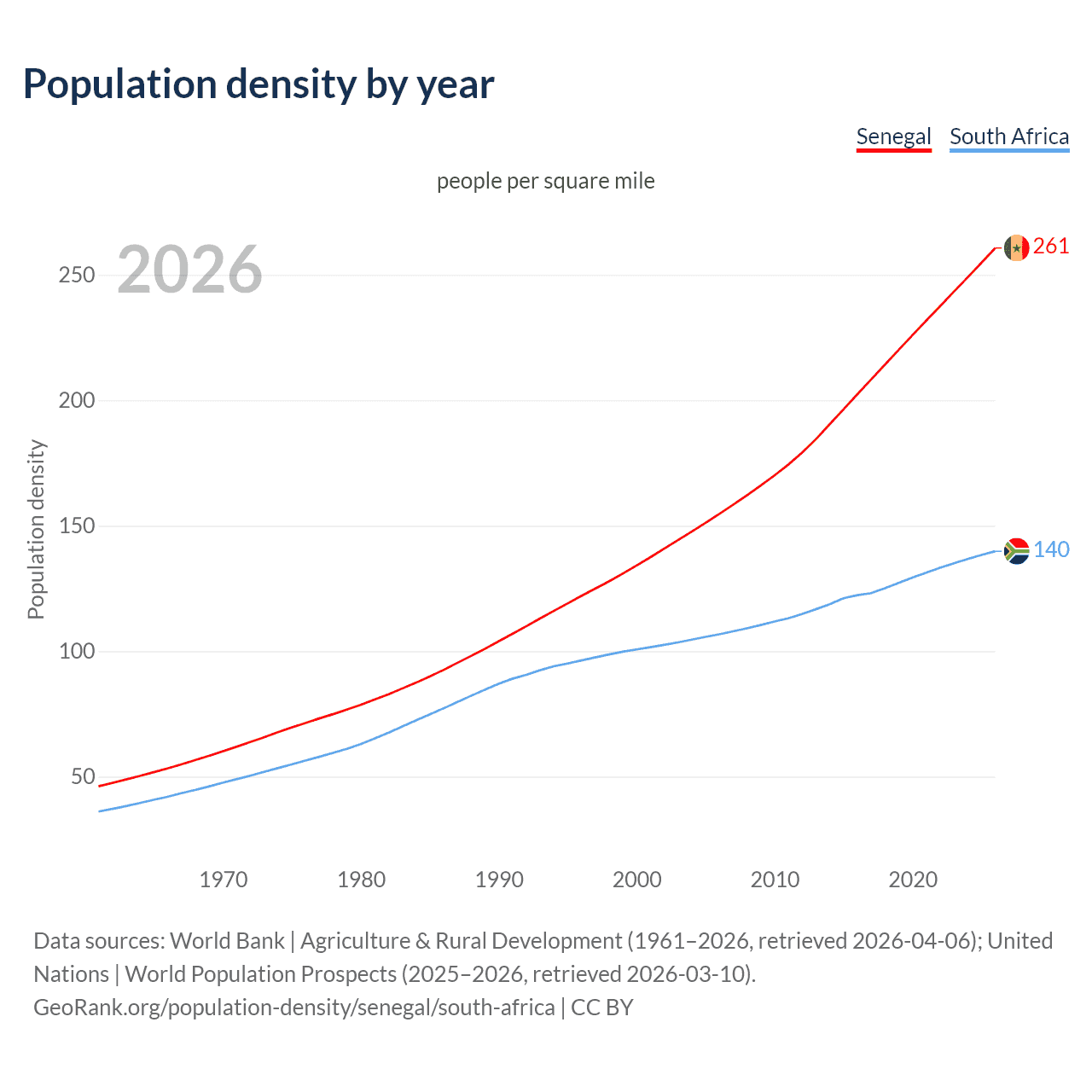 Population density