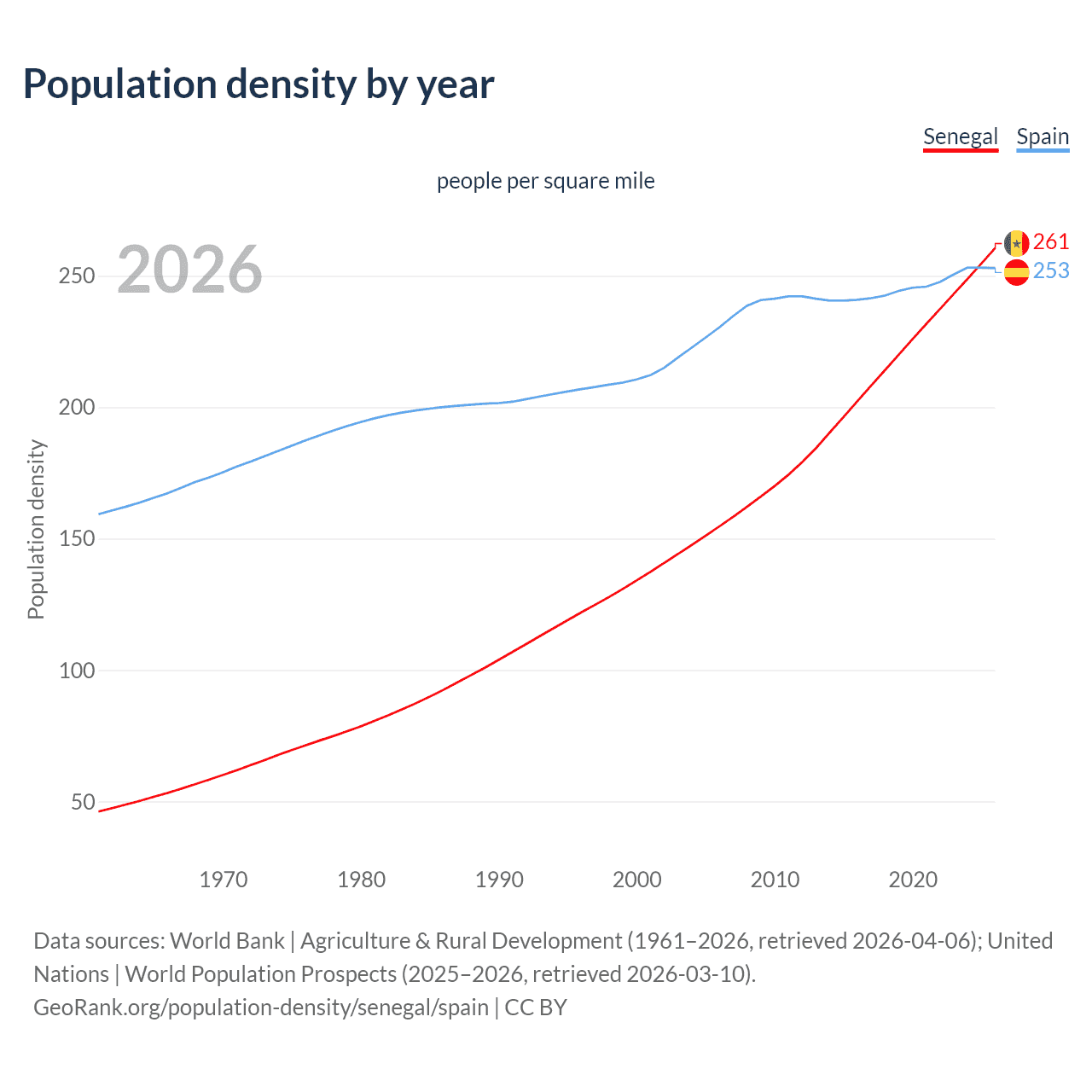 Population density