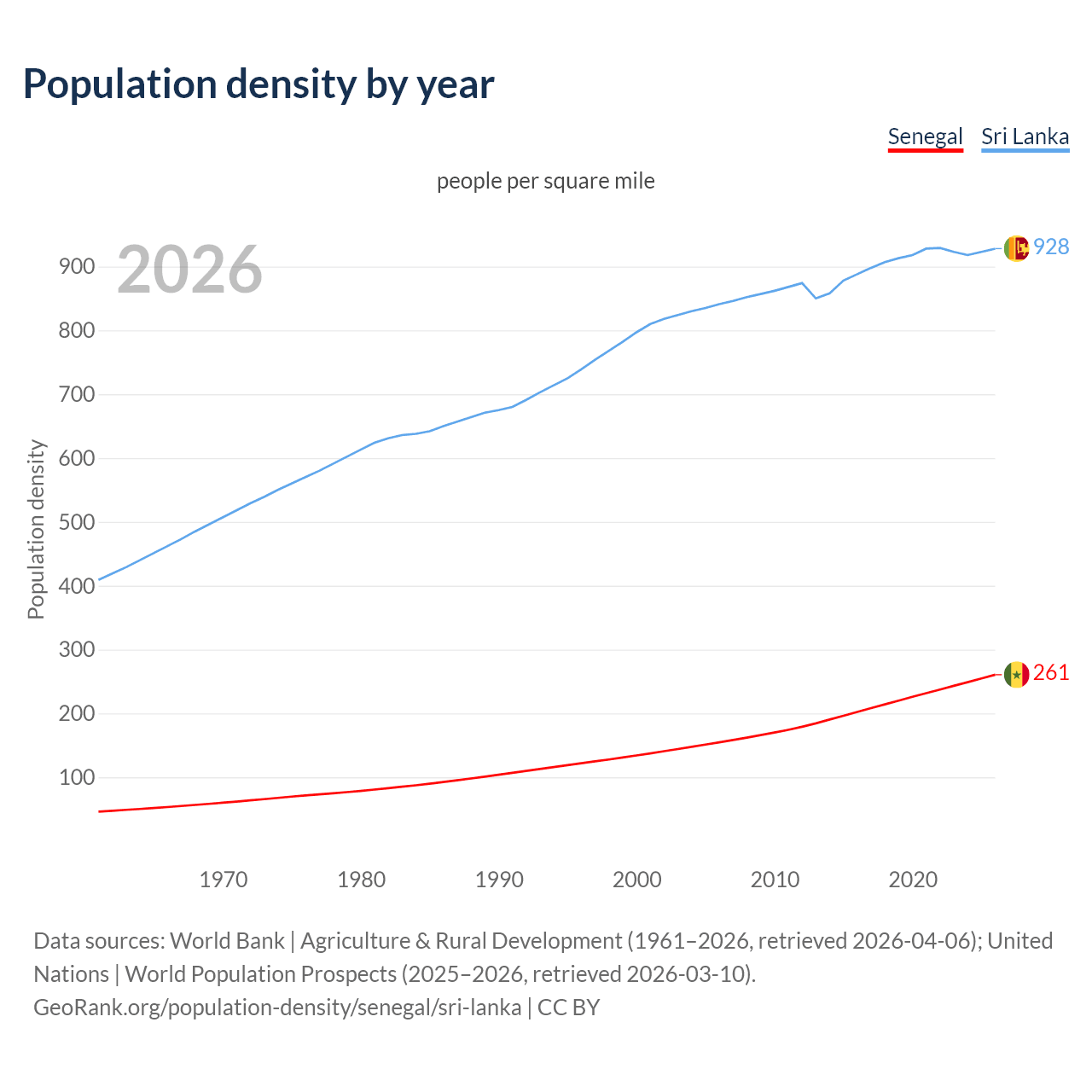Population density