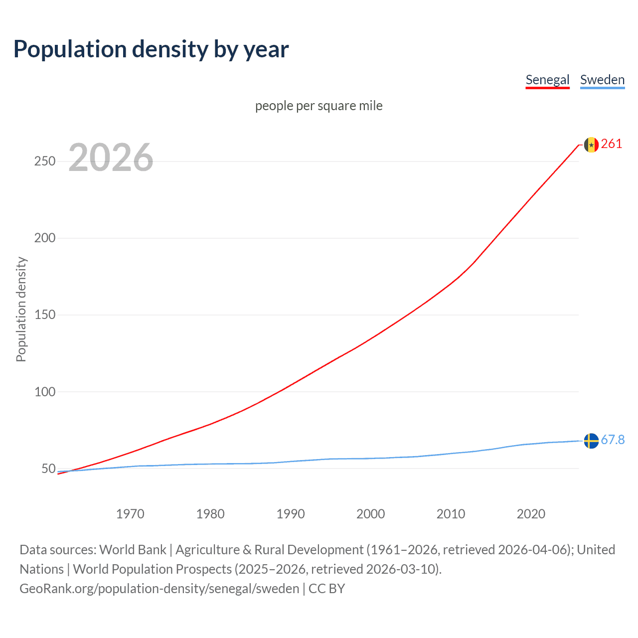 Population density