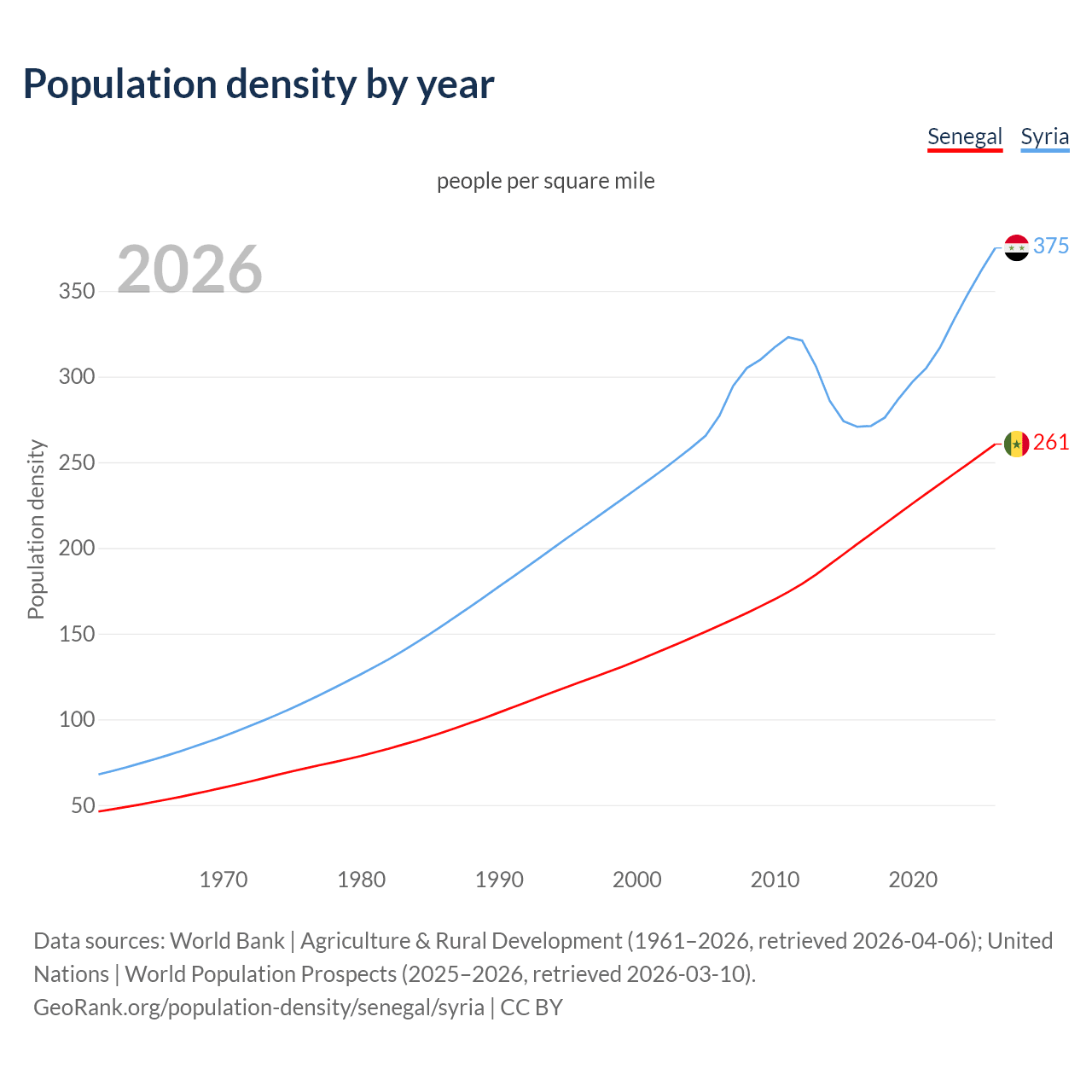 Population density